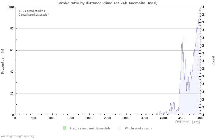 Graafit: Stroke ratio by distance