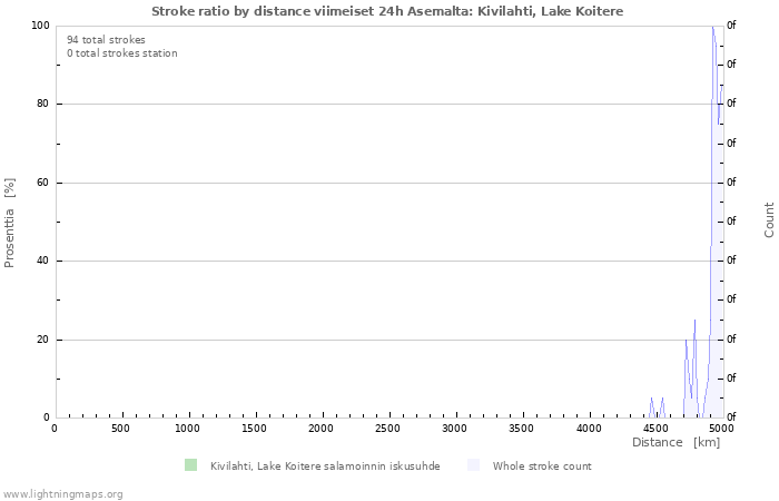 Graafit: Stroke ratio by distance