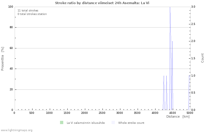 Graafit: Stroke ratio by distance