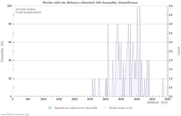 Graafit: Stroke ratio by distance