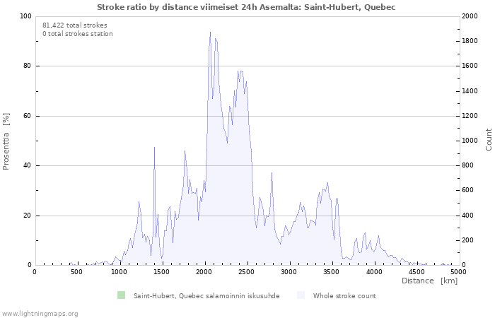 Graafit: Stroke ratio by distance