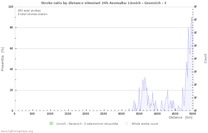 Graafit: Stroke ratio by distance