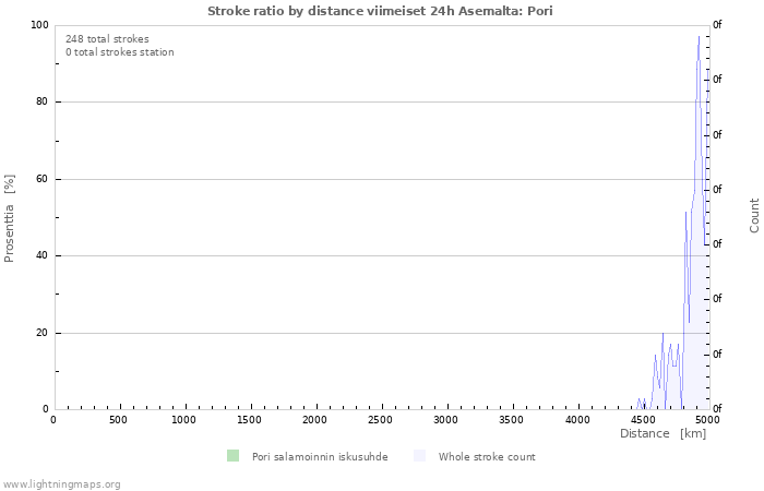 Graafit: Stroke ratio by distance