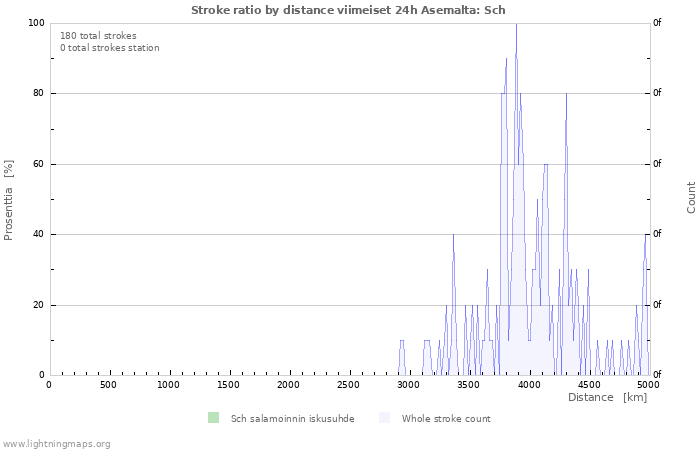 Graafit: Stroke ratio by distance