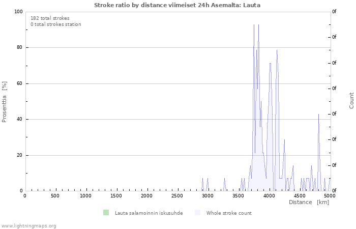 Graafit: Stroke ratio by distance