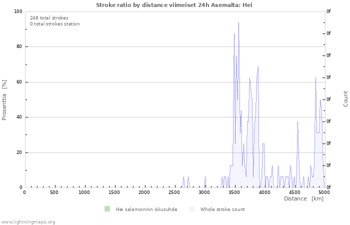 Graafit: Stroke ratio by distance