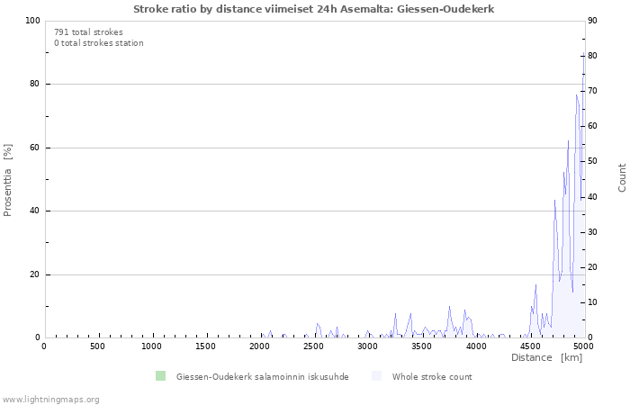 Graafit: Stroke ratio by distance