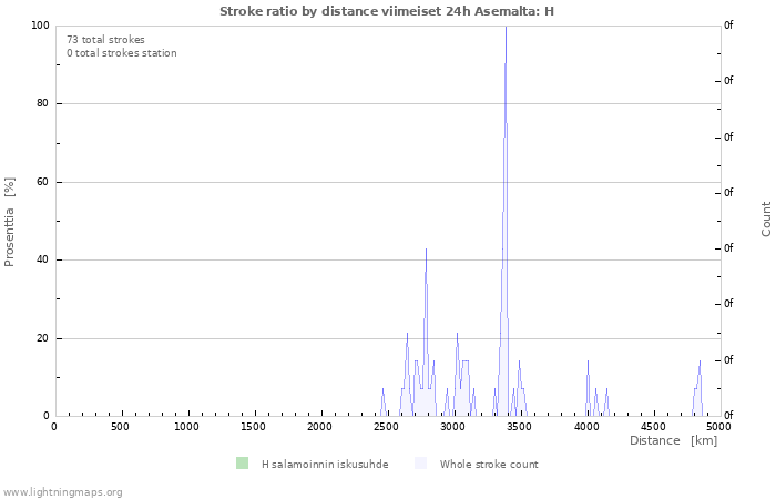 Graafit: Stroke ratio by distance