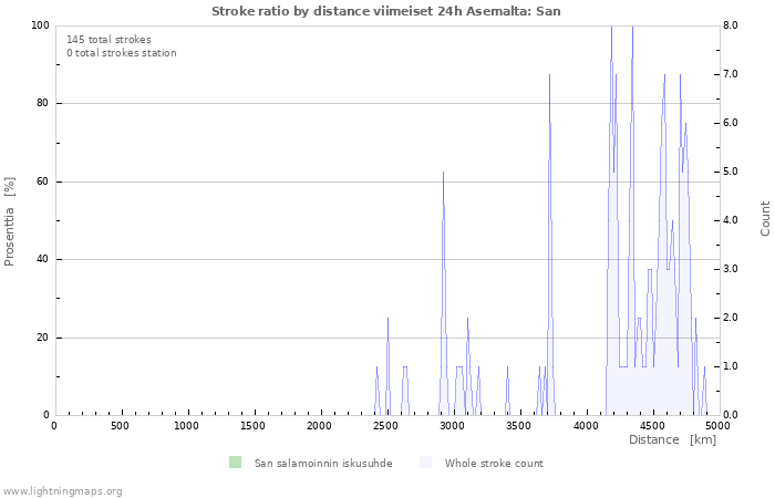 Graafit: Stroke ratio by distance