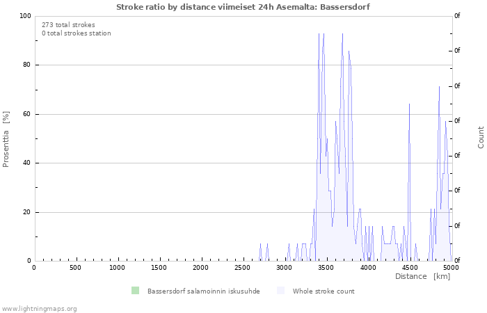 Graafit: Stroke ratio by distance