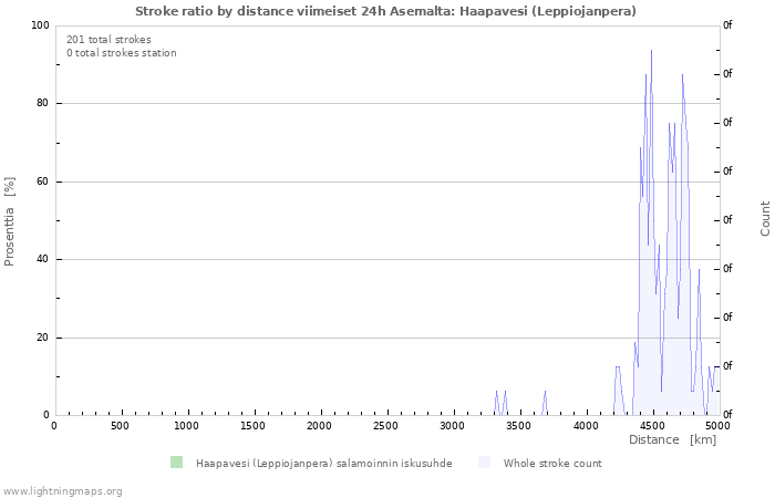 Graafit: Stroke ratio by distance