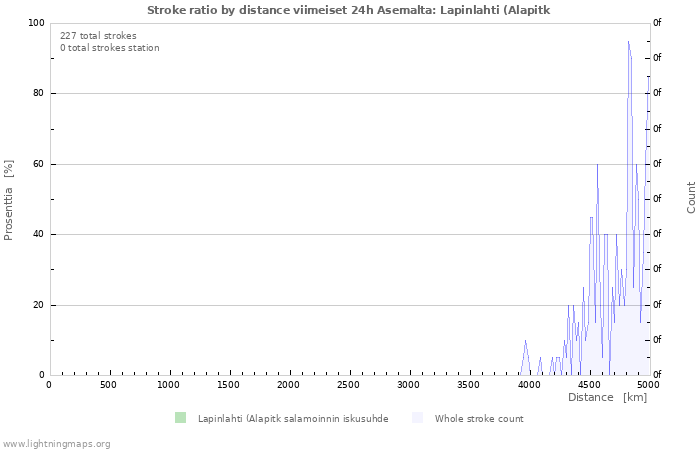 Graafit: Stroke ratio by distance