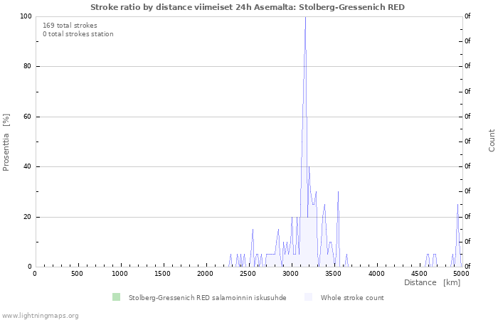 Graafit: Stroke ratio by distance