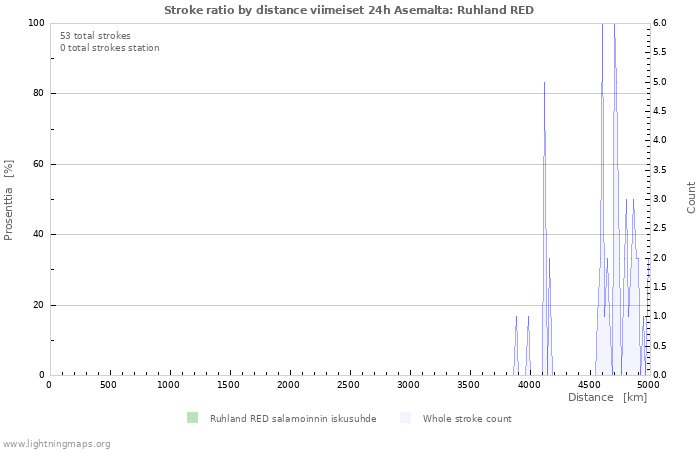 Graafit: Stroke ratio by distance