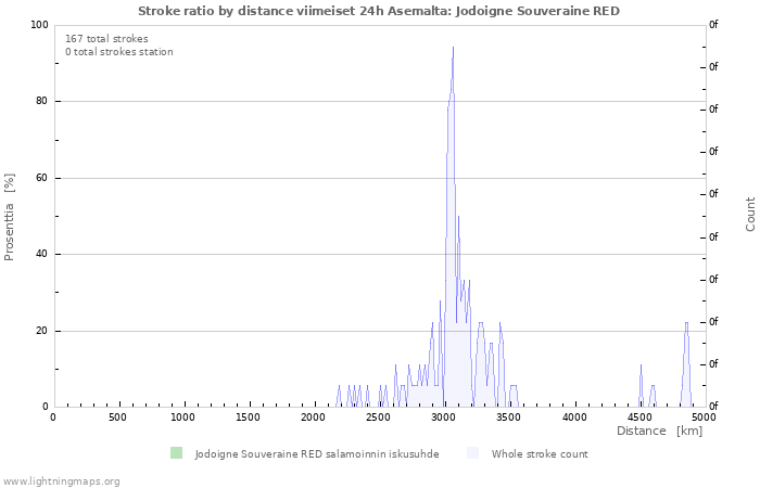 Graafit: Stroke ratio by distance