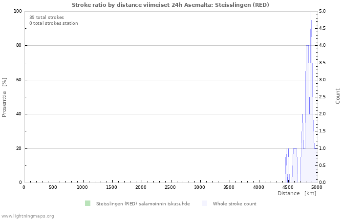 Graafit: Stroke ratio by distance