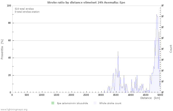 Graafit: Stroke ratio by distance