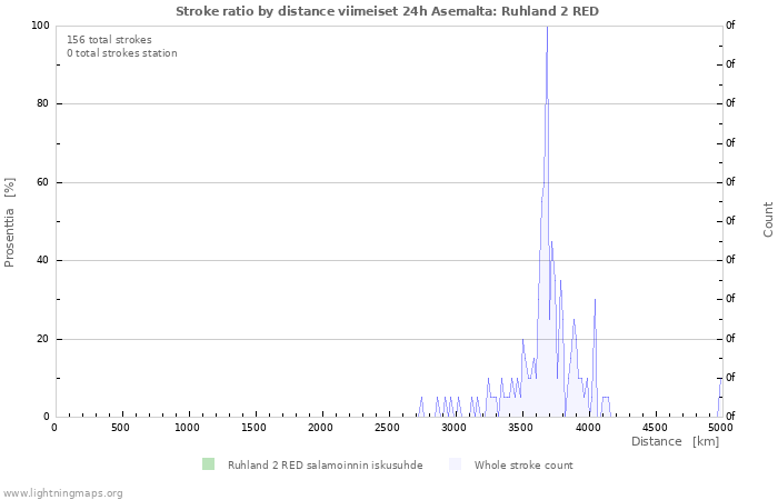 Graafit: Stroke ratio by distance