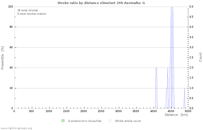 Graafit: Stroke ratio by distance