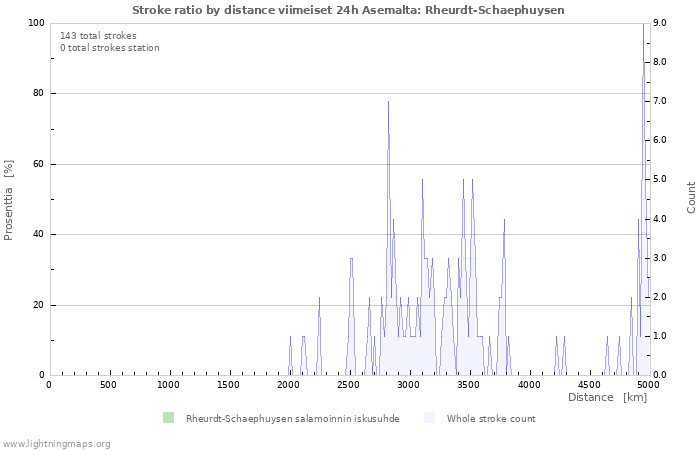 Graafit: Stroke ratio by distance