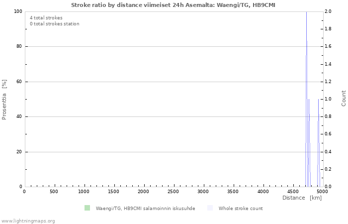 Graafit: Stroke ratio by distance