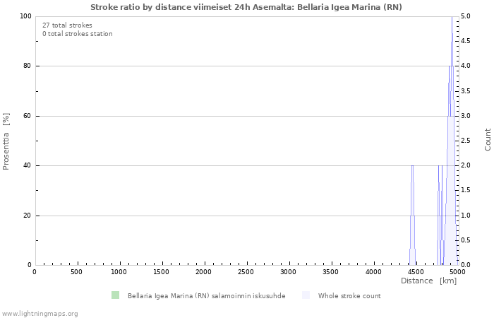 Graafit: Stroke ratio by distance