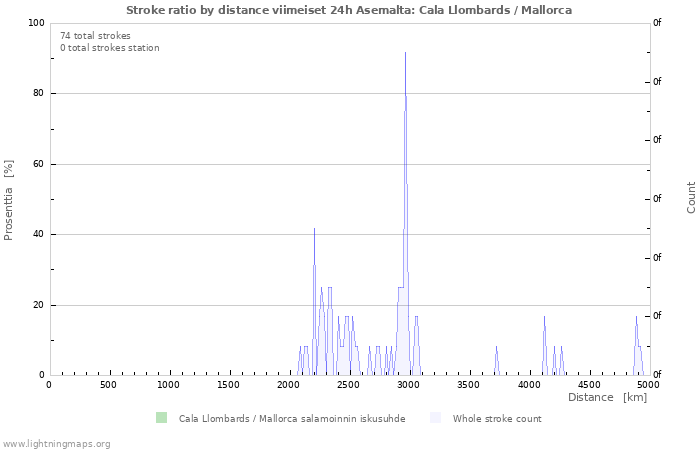 Graafit: Stroke ratio by distance