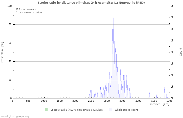 Graafit: Stroke ratio by distance