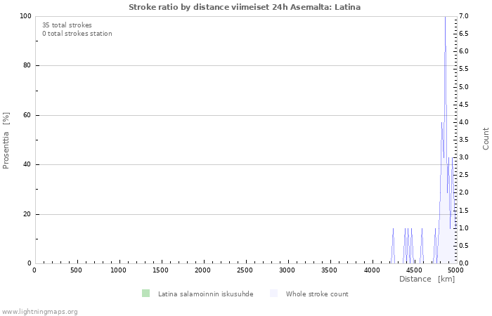 Graafit: Stroke ratio by distance