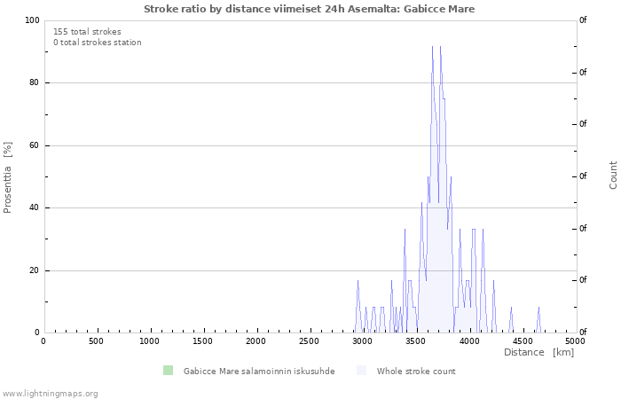 Graafit: Stroke ratio by distance