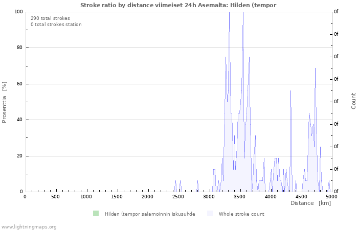 Graafit: Stroke ratio by distance