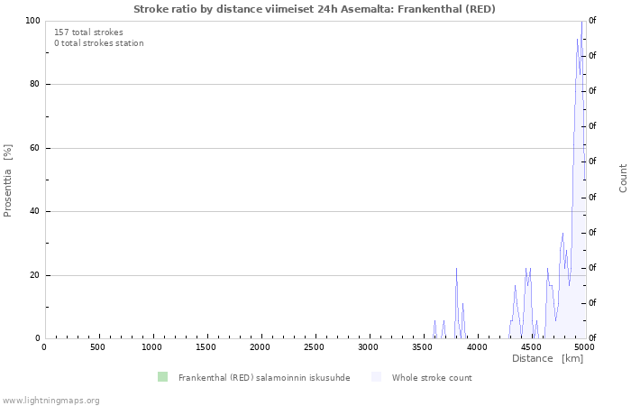 Graafit: Stroke ratio by distance