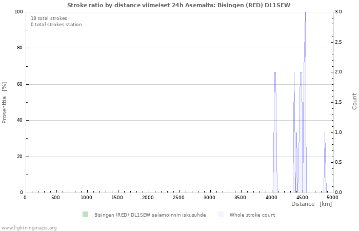 Graafit: Stroke ratio by distance