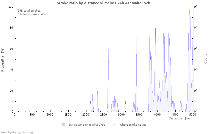 Graafit: Stroke ratio by distance