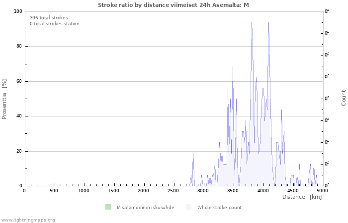 Graafit: Stroke ratio by distance