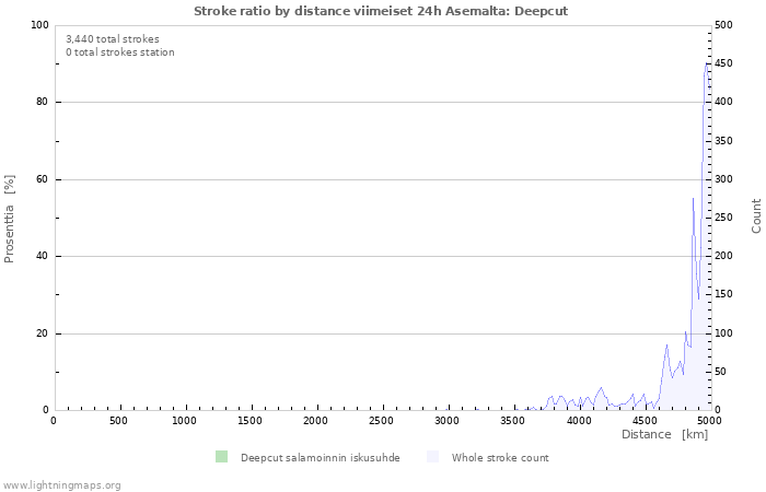 Graafit: Stroke ratio by distance