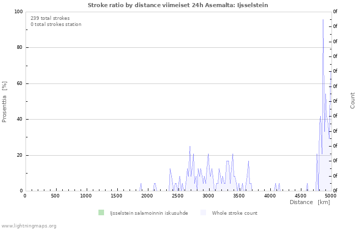 Graafit: Stroke ratio by distance