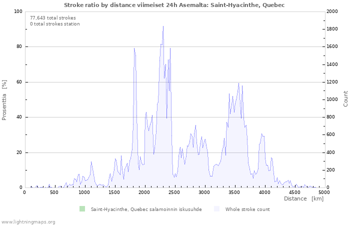 Graafit: Stroke ratio by distance