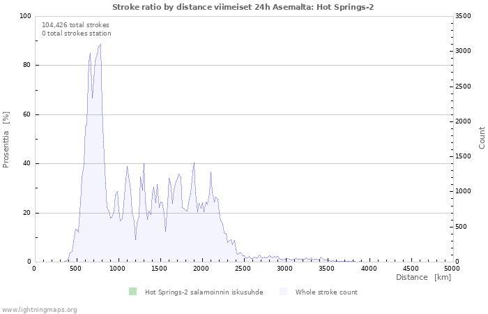 Graafit: Stroke ratio by distance