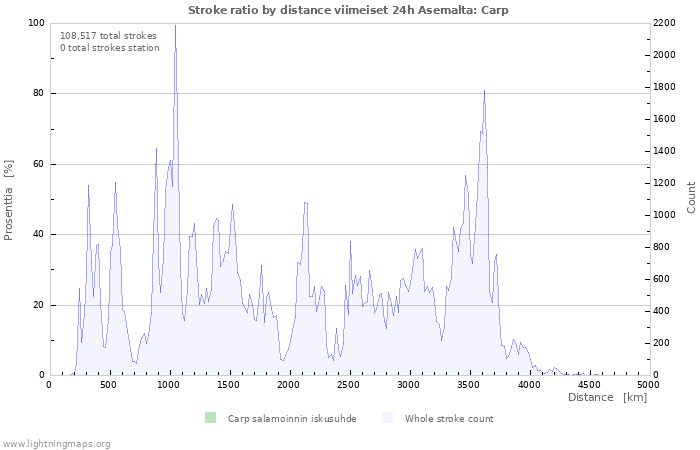 Graafit: Stroke ratio by distance