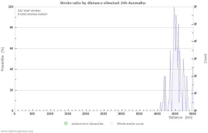 Graafit: Stroke ratio by distance