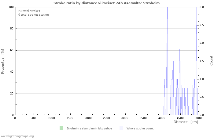 Graafit: Stroke ratio by distance