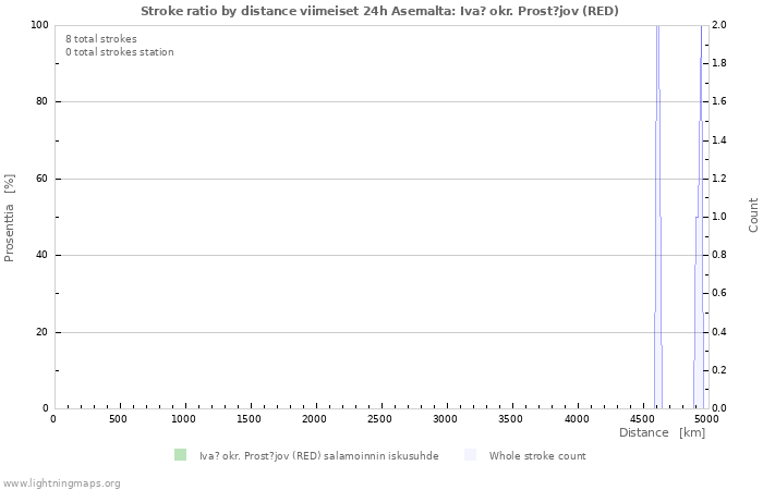 Graafit: Stroke ratio by distance