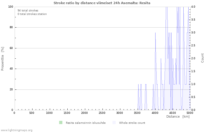 Graafit: Stroke ratio by distance