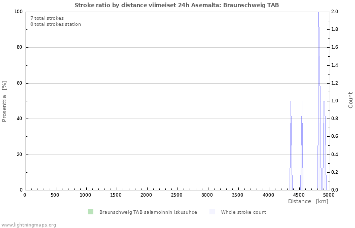 Graafit: Stroke ratio by distance