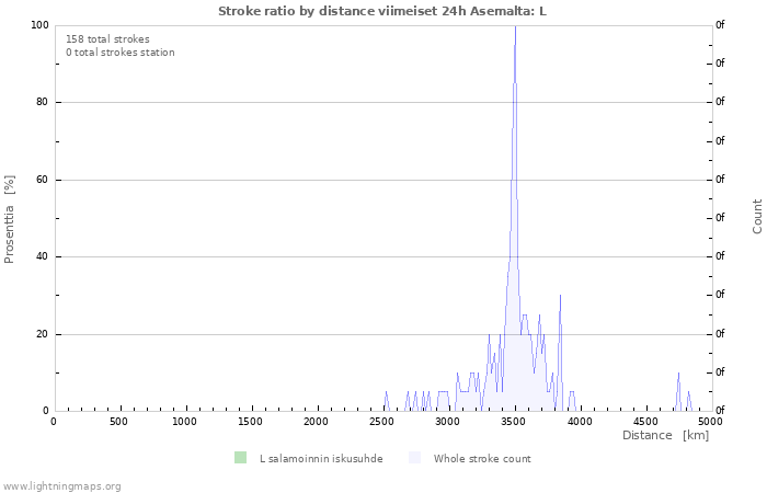 Graafit: Stroke ratio by distance