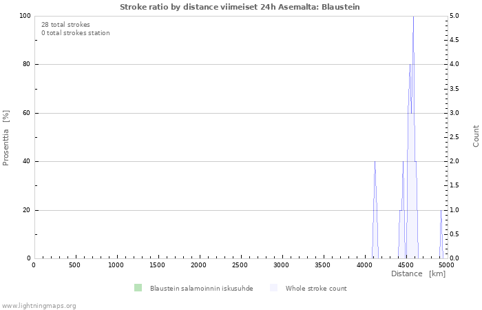 Graafit: Stroke ratio by distance