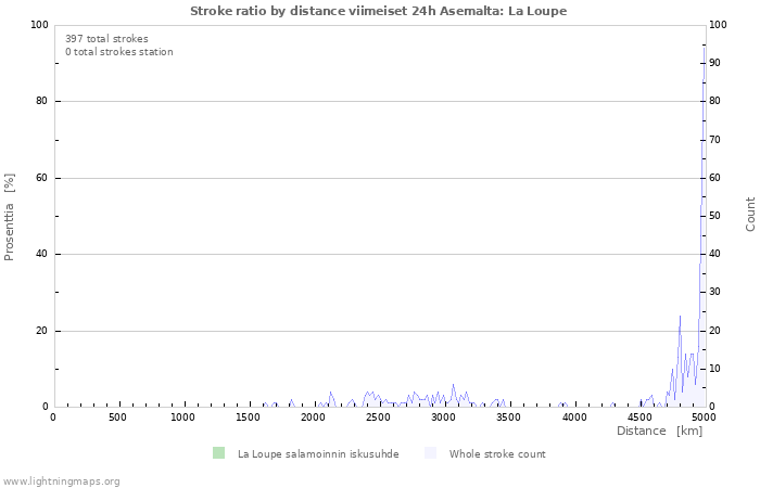 Graafit: Stroke ratio by distance