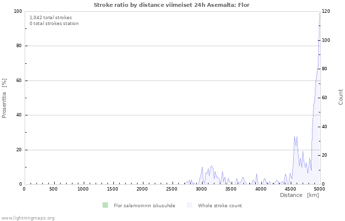 Graafit: Stroke ratio by distance