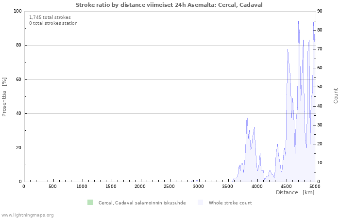 Graafit: Stroke ratio by distance